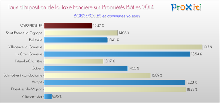 Taux d'imposition de la taxe foncière sur le bati 2014 pour BOISSEROLLES et les communes proches Comparaison des taux d'imposition de la taxe foncière sur le bati 2014 pour BOISSEROLLES et les communes voisines