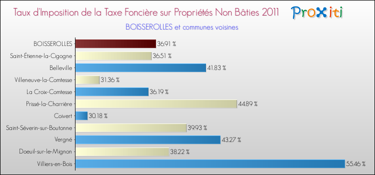 Taux d'imposition de la taxe foncière sur les immeubles et terrains non batis 2011 pour BOISSEROLLES et les communes proches Comparaison des taux d'imposition de la taxe foncière sur les immeubles et terrains non batis 2011 pour BOISSEROLLES et les communes voisines