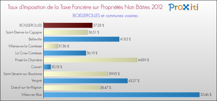 Taux d'imposition de la taxe foncière sur les immeubles et terrains non batis 2012 pour BOISSEROLLES et les communes proches Comparaison des taux d'imposition de la taxe foncière sur les immeubles et terrains non batis 2012 pour BOISSEROLLES et les communes voisines