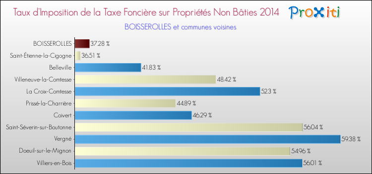 Taux d'imposition de la taxe foncière sur les immeubles et terrains non batis 2014 pour BOISSEROLLES et les communes proches Comparaison des taux d'imposition de la taxe foncière sur les immeubles et terrains non batis 2014 pour BOISSEROLLES et les communes voisines
