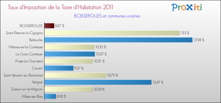 Taux d'imposition de la taxe d'habitation 2011 pour BOISSEROLLES et les communes proches Comparaison des taux d'imposition de la taxe d'habitation 2011 pour BOISSEROLLES et les communes voisines