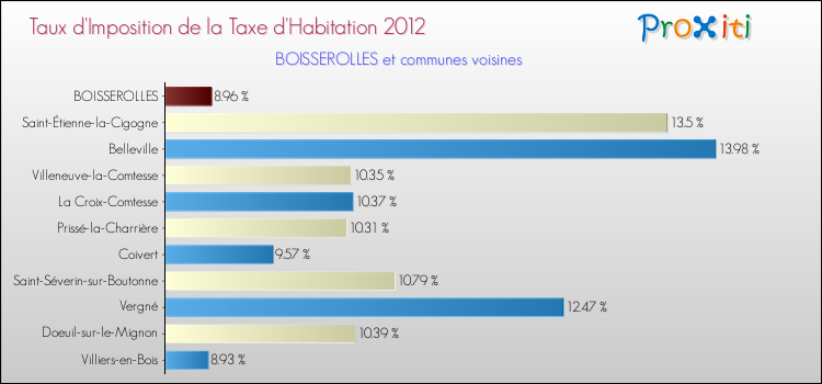Taux d'imposition de la taxe d'habitation 2012 pour BOISSEROLLES et les communes proches Comparaison des taux d'imposition de la taxe d'habitation 2012 pour BOISSEROLLES et les communes voisines
