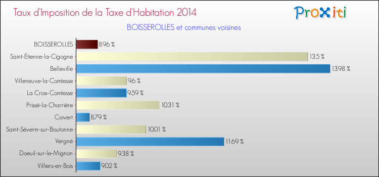 Taux d'imposition de la taxe d'habitation 2014 pour BOISSEROLLES et les communes proches Comparaison des taux d'imposition de la taxe d'habitation 2014 pour BOISSEROLLES et les communes voisines