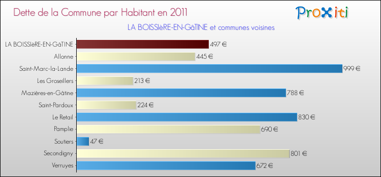 Dette par habitant de la commune en 2011 pour LA BOISSIèRE-EN-GâTINE et les communes proches Comparaison de la dette par habitant de la commune en 2011 pour LA BOISSIèRE-EN-GâTINE et les communes voisines