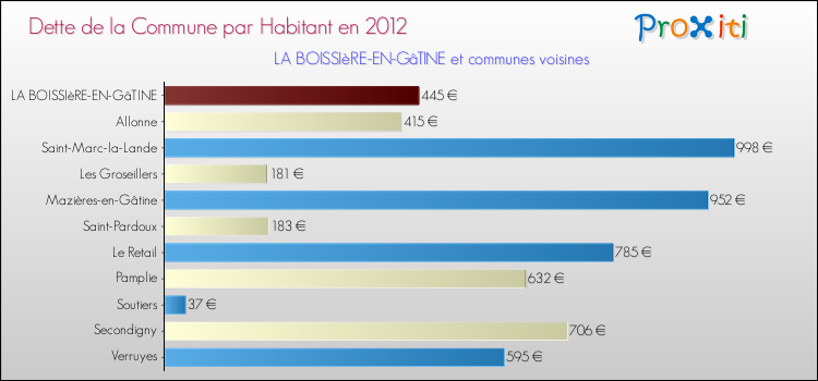 Dette par habitant de la commune en 2012 pour LA BOISSIèRE-EN-GâTINE et les communes proches Comparaison de la dette par habitant de la commune en 2012 pour LA BOISSIèRE-EN-GâTINE et les communes voisines