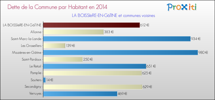 Dette par habitant de la commune en 2014 pour LA BOISSIèRE-EN-GâTINE et les communes proches Comparaison de la dette par habitant de la commune en 2014 pour LA BOISSIèRE-EN-GâTINE et les communes voisines