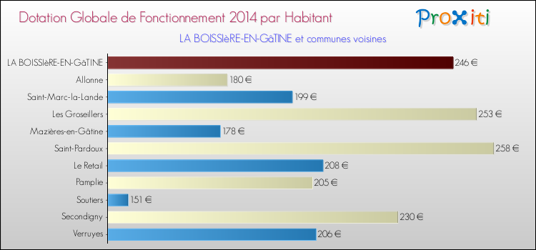 Montant des dotations globales de fonctionnement DGF par Habitant pour LA BOISSIèRE-EN-GâTINE et les communes proches en 2014. Comparaison des des dotations globales de fonctionnement DGF par habitant pour LA BOISSIèRE-EN-GâTINE et les communes voisines en 2014.