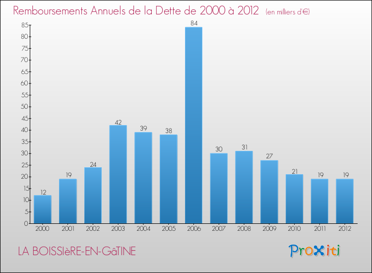 Evolution de l'annuité de la dette pour la commune de LA BOISSIèRE-EN-GâTINE de 2000 à 2012 Annuités de la dette pour LA BOISSIèRE-EN-GâTINE de 2000 à 2012