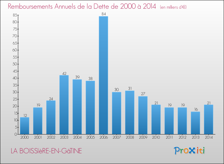 Evolution de l'annuité de la dette pour la commune de LA BOISSIèRE-EN-GâTINE de 2000 à 2014 Annuités de la dette pour LA BOISSIèRE-EN-GâTINE de 2000 à 2014