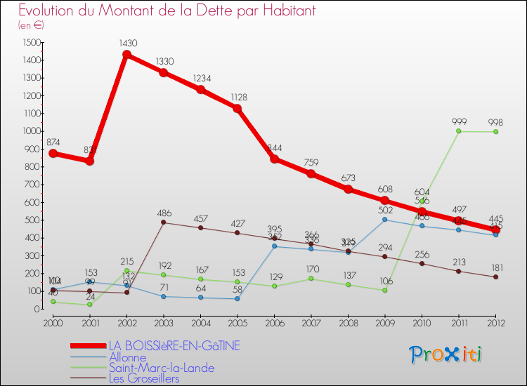 Evolution de la dette par habitant pour la commune de LA BOISSIèRE-EN-GâTINE et les communes proches de 2000 à 2012 Comparaison de la dette par habitant pour LA BOISSIèRE-EN-GâTINE et les communes voisines de 2000 à 2012