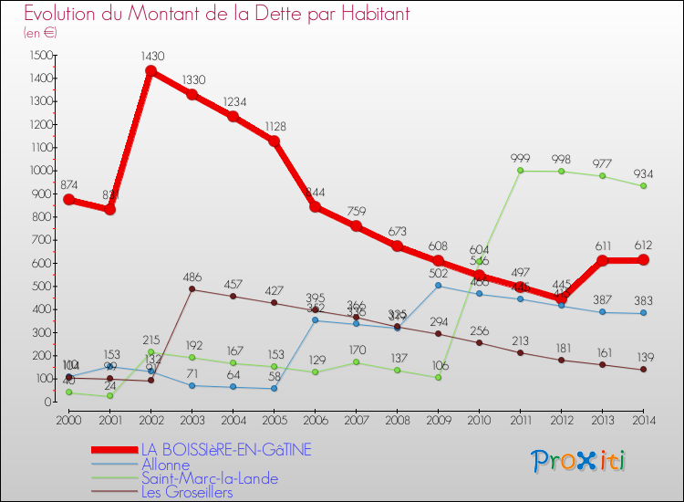 Evolution de la dette par habitant pour la commune de LA BOISSIèRE-EN-GâTINE et les communes proches de 2000 à 2014 Comparaison de la dette par habitant pour LA BOISSIèRE-EN-GâTINE et les communes voisines de 2000 à 2014