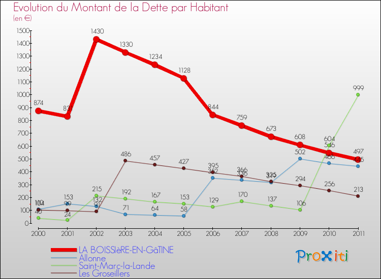 Evolution de la dette par habitant pour la commune de LA BOISSIèRE-EN-GâTINE et les communes proches Comparaison de la dette par habitant pour LA BOISSIèRE-EN-GâTINE et les communes voisines