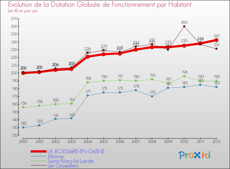 Evolution et montant de la dotation globale de fonctionnement par Habitant pour LA BOISSIèRE-EN-GâTINE et les communes proches Comparaison des dotations globales de fonctionnement par habitant pour LA BOISSIèRE-EN-GâTINE et les communes voisines