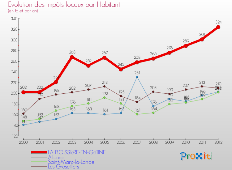 Evolution et montant des impôts locaux par Habitant pour LA BOISSIèRE-EN-GâTINE et les communes proches Comparaison des impôts locaux par habitant pour LA BOISSIèRE-EN-GâTINE et les communes voisines