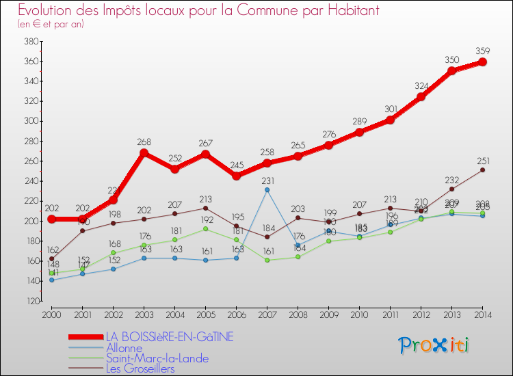 Evolution et montant des impôts locaux par Habitant pour LA BOISSIèRE-EN-GâTINE et les communes proches de 2000 à 2014 Comparaison des impôts locaux par habitant pour LA BOISSIèRE-EN-GâTINE et les communes voisines de 2000 à 2014
