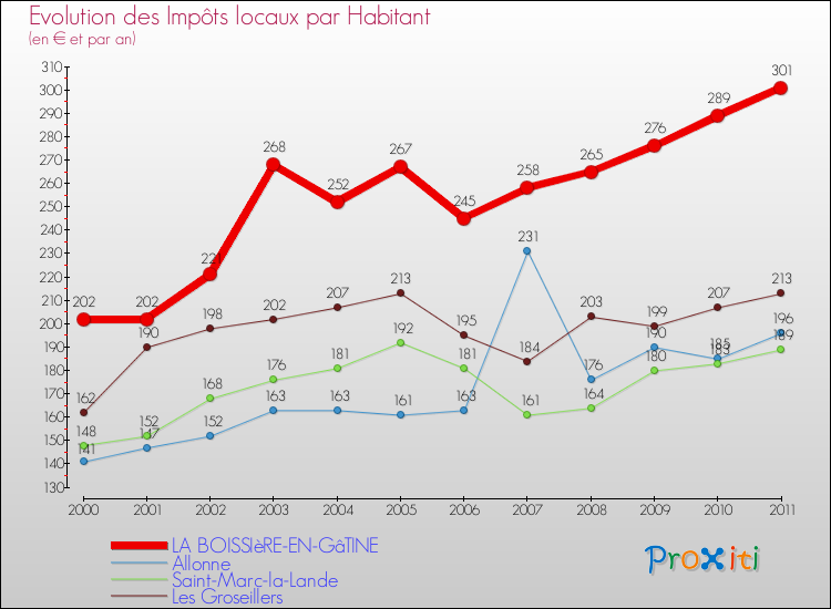 Evolution et montant des impôts locaux par Habitant pour LA BOISSIèRE-EN-GâTINE et les communes proches Comparaison des impôts locaux par habitant pour LA BOISSIèRE-EN-GâTINE et les communes voisines