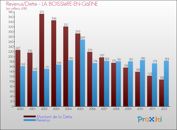Evolution comparée de la dette et des revenus pour la commune de LA BOISSIèRE-EN-GâTINE de 2000 à 2012 Comparaison de la dette et des revenus pour LA BOISSIèRE-EN-GâTINE de 2000 à 2012