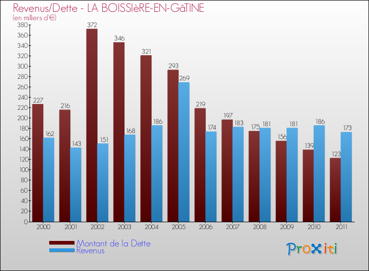 Evolution comparée de la dette et des revenus pour la commune de LA BOISSIèRE-EN-GâTINE de 2000 à 2011 Comparaison de la dette et des revenus pour LA BOISSIèRE-EN-GâTINE de 2000 à 2011