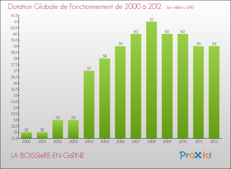 Evolution du montant de la Dotation Globale de Fonctionnement pour la commune de LA BOISSIèRE-EN-GâTINE de 2000 à 2012 Evolution du montant de la Dotation Globale de Fonctionnement pour LA BOISSIèRE-EN-GâTINE de 2000 à 2012
