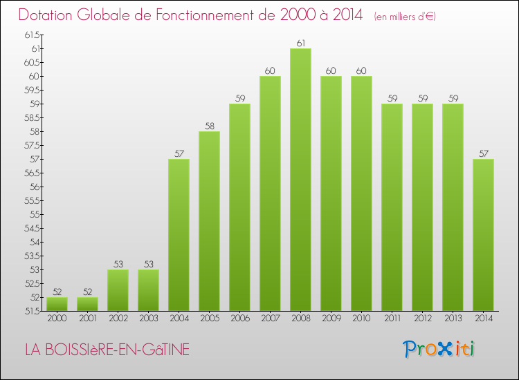 Evolution du montant de la Dotation Globale de Fonctionnement pour la commune de LA BOISSIèRE-EN-GâTINE de 2000 à 2014 Evolution du montant de la Dotation Globale de Fonctionnement pour LA BOISSIèRE-EN-GâTINE de 2000 à 2014