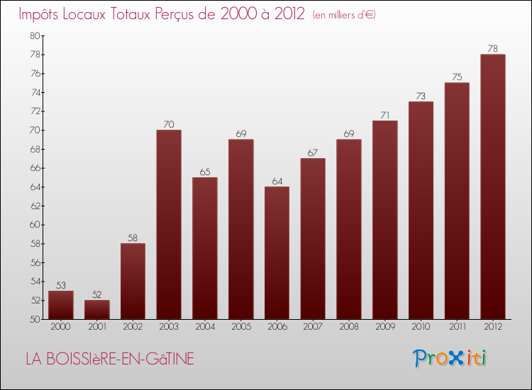Evolution des Impôts Locaux pour la commune de LA BOISSIèRE-EN-GâTINE de 2000 à 2012 Evolution des Impôts Locaux pour LA BOISSIèRE-EN-GâTINE de 2000 à 2012