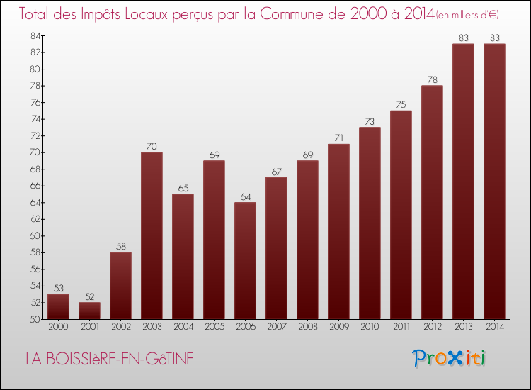 Evolution des Impôts Locaux pour la commune de LA BOISSIèRE-EN-GâTINE de 2000 à 2014 Evolution des Impôts Locaux pour LA BOISSIèRE-EN-GâTINE de 2000 à 2014