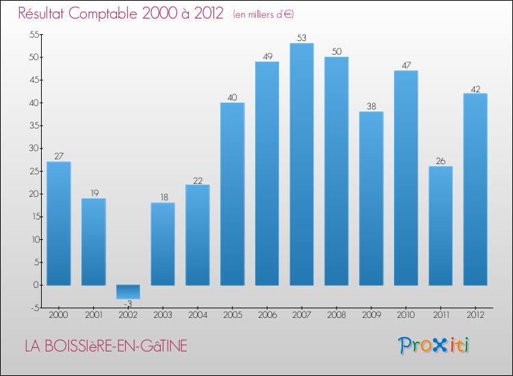 Evolution du résultat comptable pour la commune de LA BOISSIèRE-EN-GâTINE de 2000 à 2012 Evolution du résultat comptable pour LA BOISSIèRE-EN-GâTINE de 2000 à 2012