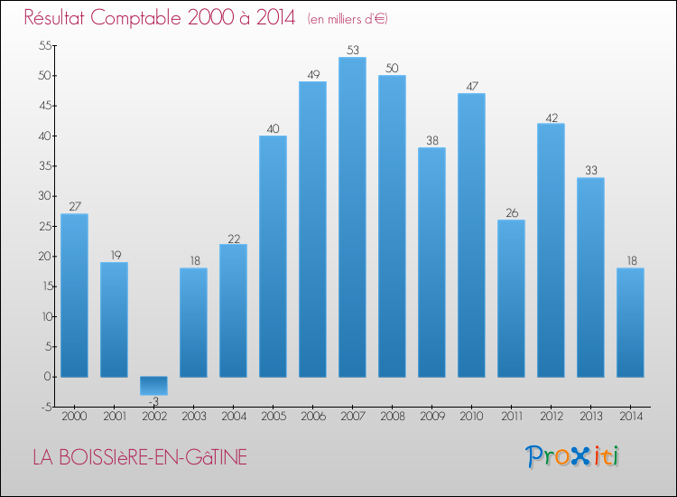 Evolution du résultat comptable pour la commune de LA BOISSIèRE-EN-GâTINE de 2000 à 2014 Evolution du résultat comptable pour LA BOISSIèRE-EN-GâTINE de 2000 à 2014
