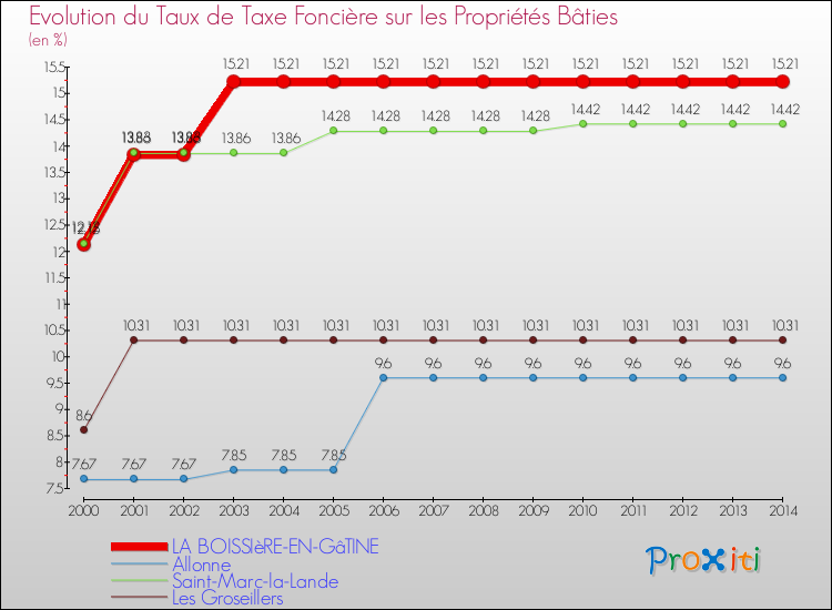 Evolution du taux de la taxe foncière sur le bati pour LA BOISSIèRE-EN-GâTINE et les communes proches de 2000 à 2014 Comparaison des taux de taxe foncière sur le bati pour LA BOISSIèRE-EN-GâTINE et les communes voisines de 2000 à 2014