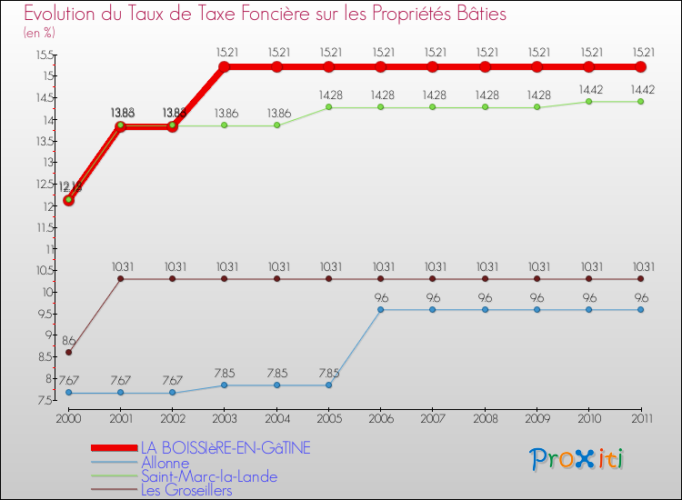 Evolution du taux de la taxe foncière sur le bati pour LA BOISSIèRE-EN-GâTINE et les communes proches Comparaison des taux de taxe foncière sur le bati pour LA BOISSIèRE-EN-GâTINE et les communes voisines