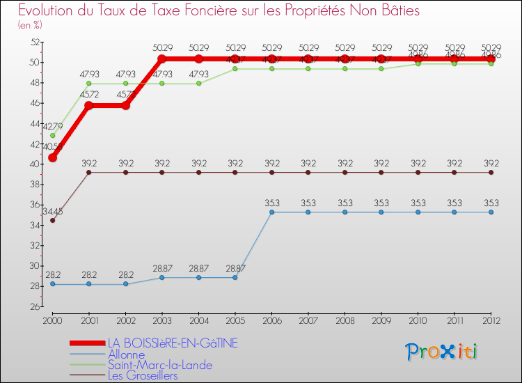 Evolution du taux de la taxe foncière sur les immeubles et terrains non batis pour LA BOISSIèRE-EN-GâTINE et les communes proches de 2000 à 2012 Comparaison des taux de la taxe foncière sur les immeubles et terrains non batis pour LA BOISSIèRE-EN-GâTINE et les communes voisines de 2000 à 2012