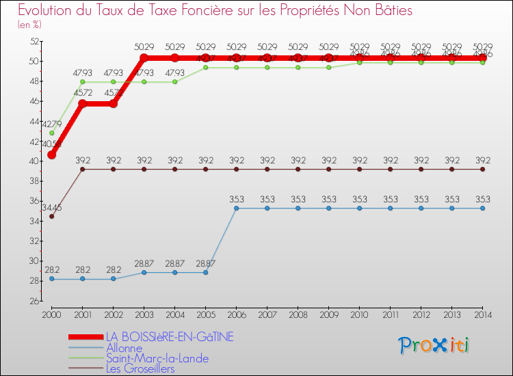 Evolution du taux de la taxe foncière sur les immeubles et terrains non batis pour LA BOISSIèRE-EN-GâTINE et les communes proches de 2000 à 2014 Comparaison des taux de la taxe foncière sur les immeubles et terrains non batis pour LA BOISSIèRE-EN-GâTINE et les communes voisines de 2000 à 2014