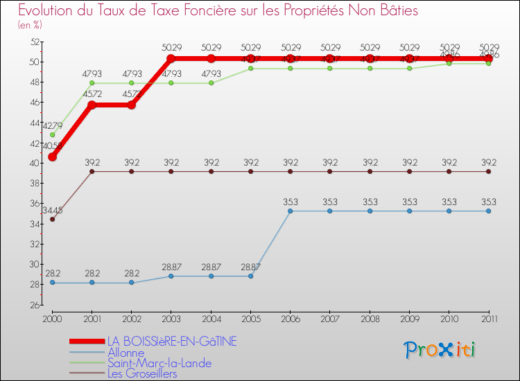 Evolution du taux de la taxe foncière sur les immeubles et terrains non batis pour LA BOISSIèRE-EN-GâTINE et les communes proches Comparaison des taux de la taxe foncière sur les immeubles et terrains non batis pour LA BOISSIèRE-EN-GâTINE et les communes voisines