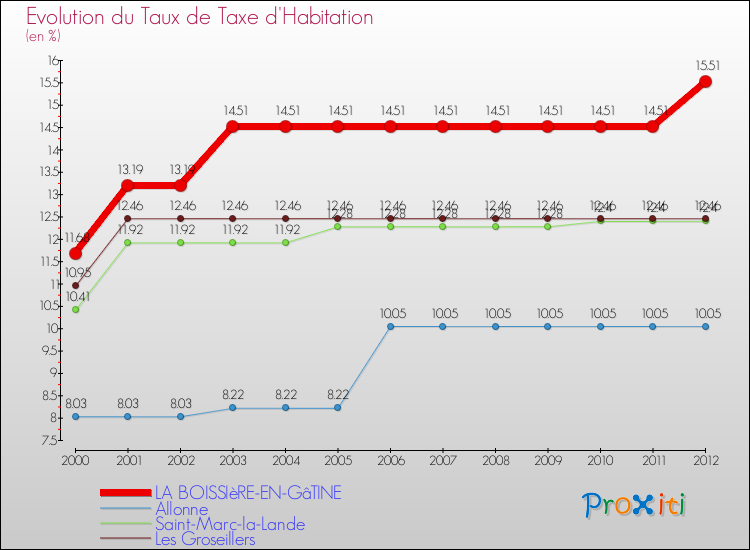 Evolution du taux de la taxe d'habitation pour LA BOISSIèRE-EN-GâTINE et les communes proches Comparaison des taux de la taxe d'habitation pour LA BOISSIèRE-EN-GâTINE et les communes voisines
