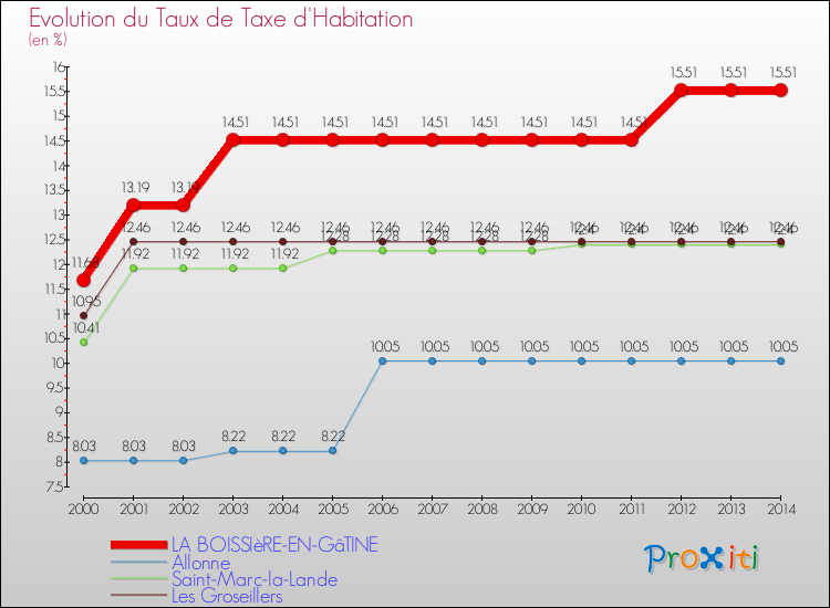 Evolution du taux de la taxe d'habitation pour LA BOISSIèRE-EN-GâTINE et les communes proches de 2000 à 2014 Comparaison des taux de la taxe d'habitation pour LA BOISSIèRE-EN-GâTINE et les communes voisines de 2000 à 2014