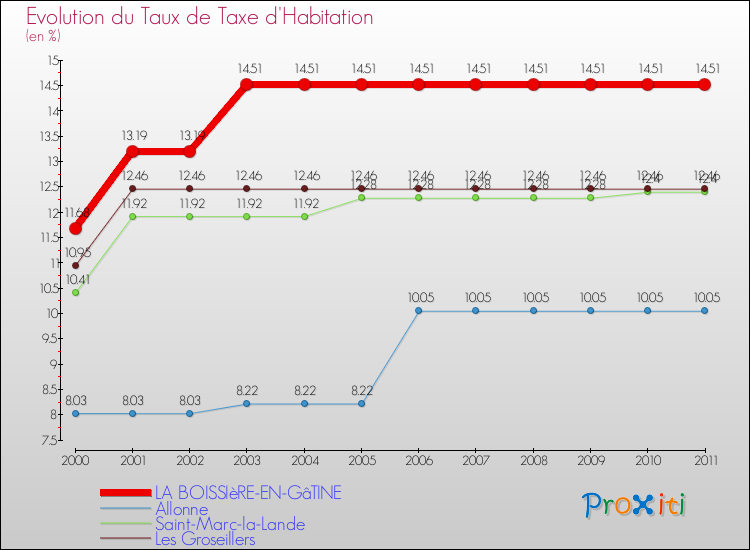 Evolution du taux de la taxe d'habitation pour LA BOISSIèRE-EN-GâTINE et les communes proches Comparaison des taux de la taxe d'habitation pour LA BOISSIèRE-EN-GâTINE et les communes voisines