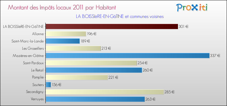 Montant des impôts locaux par Habitant pour LA BOISSIèRE-EN-GâTINE et les communes proches Comparaison des impôts locaux par habitant pour LA BOISSIèRE-EN-GâTINE et les communes voisines