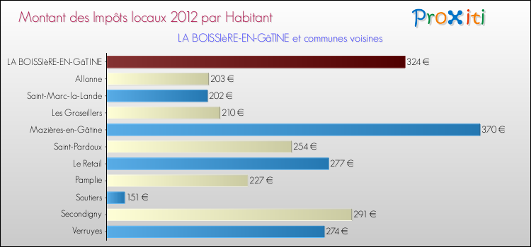 Montant des impôts locaux par Habitant pour LA BOISSIèRE-EN-GâTINE et les communes proches Comparaison des impôts locaux par habitant pour LA BOISSIèRE-EN-GâTINE et les communes voisines