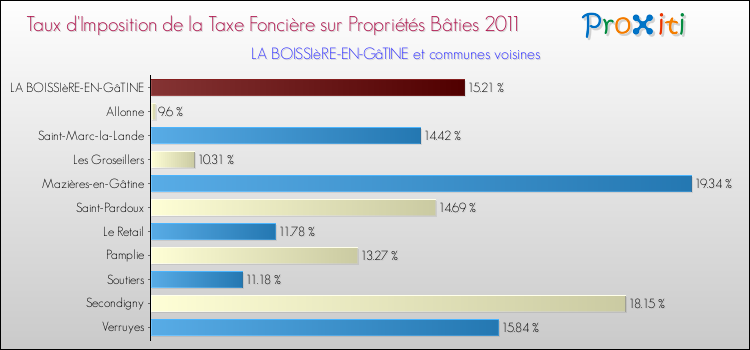 Taux d'imposition de la taxe foncière sur le bati 2011 pour LA BOISSIèRE-EN-GâTINE et les communes proches Comparaison des taux d'imposition de la taxe foncière sur le bati 2011 pour LA BOISSIèRE-EN-GâTINE et les communes voisines