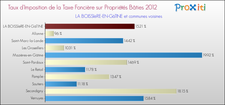 Taux d'imposition de la taxe foncière sur le bati 2012 pour LA BOISSIèRE-EN-GâTINE et les communes proches Comparaison des taux d'imposition de la taxe foncière sur le bati 2012 pour LA BOISSIèRE-EN-GâTINE et les communes voisines