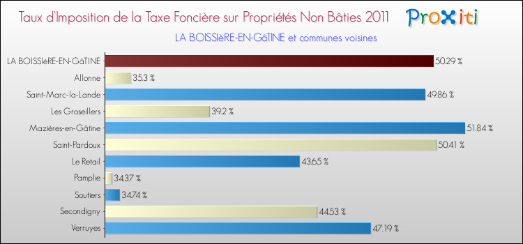 Taux d'imposition de la taxe foncière sur les immeubles et terrains non batis 2011 pour LA BOISSIèRE-EN-GâTINE et les communes proches Comparaison des taux d'imposition de la taxe foncière sur les immeubles et terrains non batis 2011 pour LA BOISSIèRE-EN-GâTINE et les communes voisines
