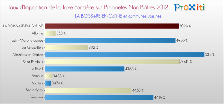 Taux d'imposition de la taxe foncière sur les immeubles et terrains non batis 2012 pour LA BOISSIèRE-EN-GâTINE et les communes proches Comparaison des taux d'imposition de la taxe foncière sur les immeubles et terrains non batis 2012 pour LA BOISSIèRE-EN-GâTINE et les communes voisines