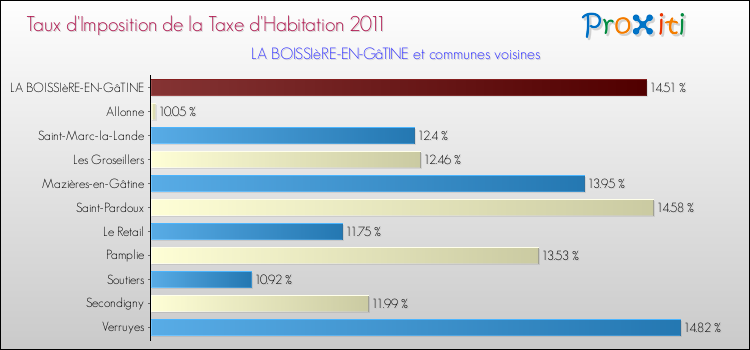 Taux d'imposition de la taxe d'habitation 2011 pour LA BOISSIèRE-EN-GâTINE et les communes proches Comparaison des taux d'imposition de la taxe d'habitation 2011 pour LA BOISSIèRE-EN-GâTINE et les communes voisines