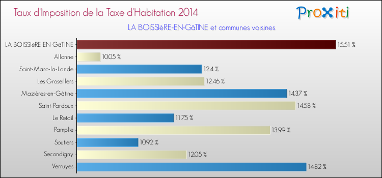 Taux d'imposition de la taxe d'habitation 2014 pour LA BOISSIèRE-EN-GâTINE et les communes proches Comparaison des taux d'imposition de la taxe d'habitation 2014 pour LA BOISSIèRE-EN-GâTINE et les communes voisines