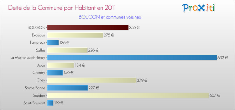 Dette par habitant de la commune en 2011 pour BOUGON et les communes proches Comparaison de la dette par habitant de la commune en 2011 pour BOUGON et les communes voisines