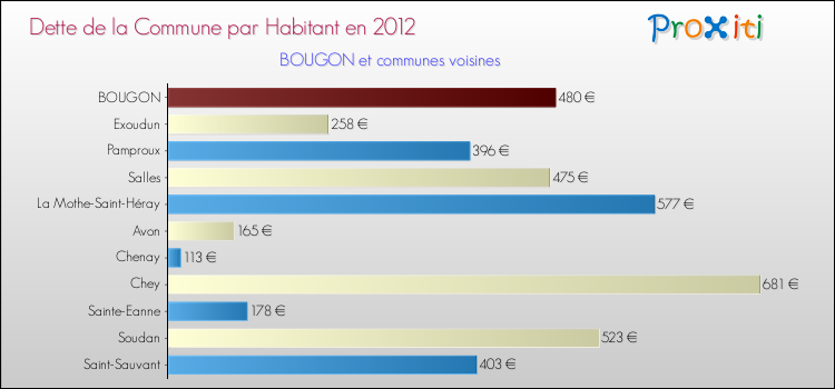 Dette par habitant de la commune en 2012 pour BOUGON et les communes proches Comparaison de la dette par habitant de la commune en 2012 pour BOUGON et les communes voisines