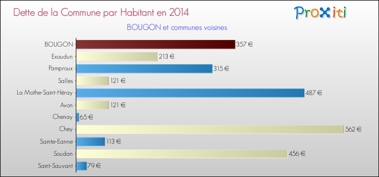 Dette par habitant de la commune en 2014 pour BOUGON et les communes proches Comparaison de la dette par habitant de la commune en 2014 pour BOUGON et les communes voisines