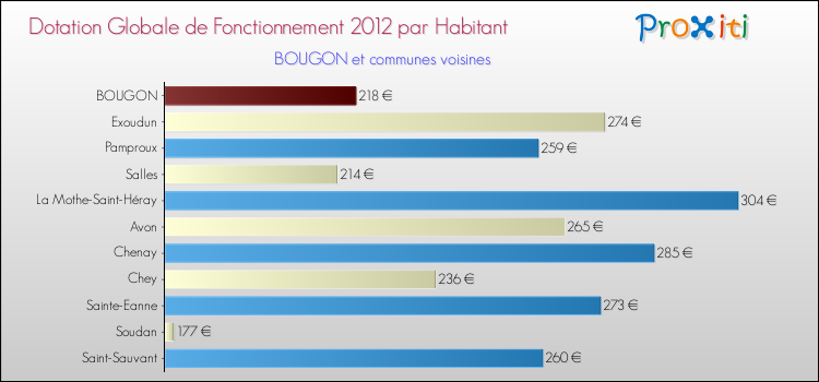 Montant des dotations globales de fonctionnement DGF par Habitant pour BOUGON et les communes proches Comparaison des des dotations globales de fonctionnement DGF par habitant pour BOUGON et les communes voisines