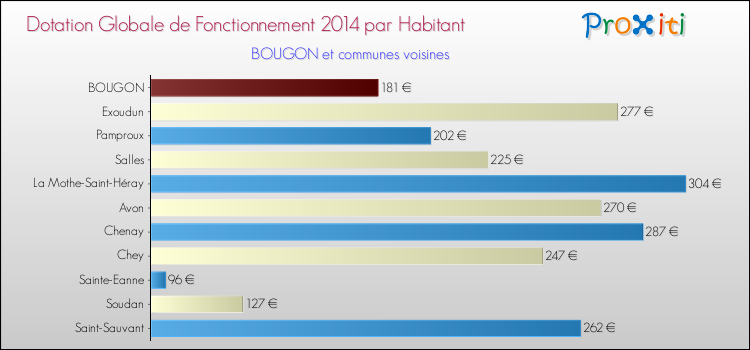 Montant des dotations globales de fonctionnement DGF par Habitant pour BOUGON et les communes proches en 2014. Comparaison des des dotations globales de fonctionnement DGF par habitant pour BOUGON et les communes voisines en 2014.
