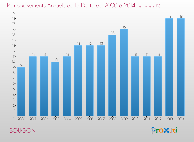 Evolution de l'annuité de la dette pour la commune de BOUGON de 2000 à 2014 Annuités de la dette pour BOUGON de 2000 à 2014